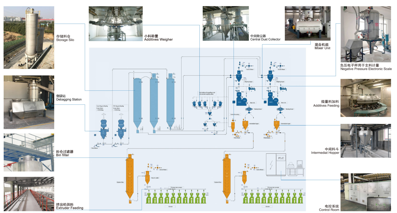 Sistema de alimentación de mezcla automática de PVC China